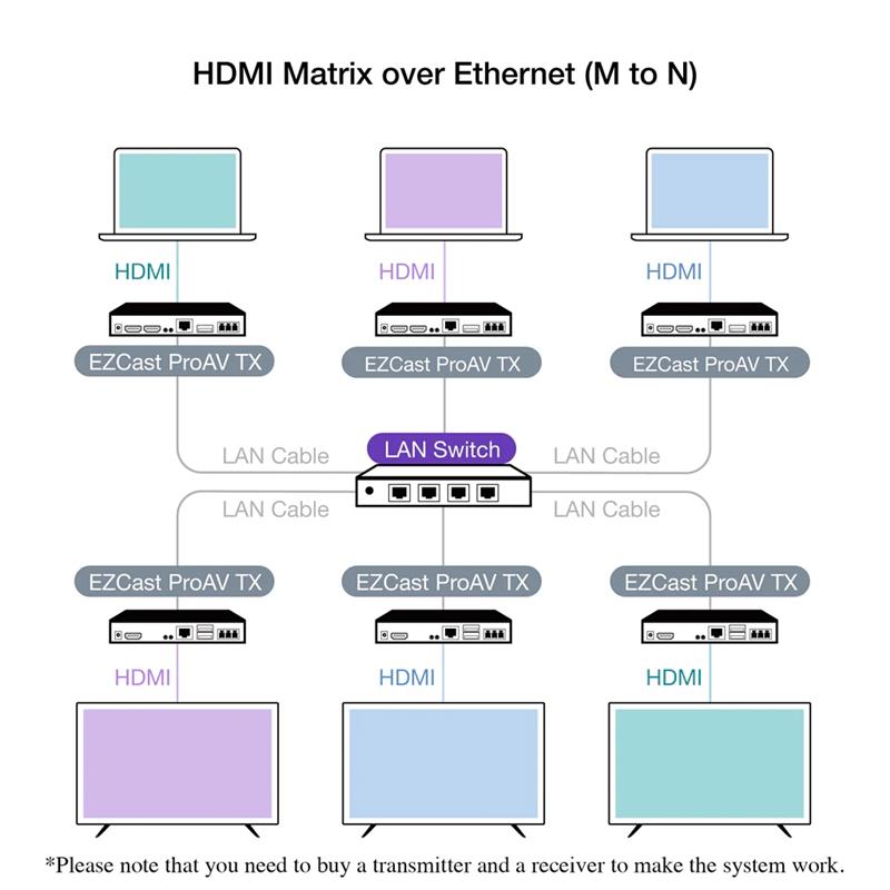 EZCast ProAV 4K60 HDMI Decoder Receiver - Wireless
