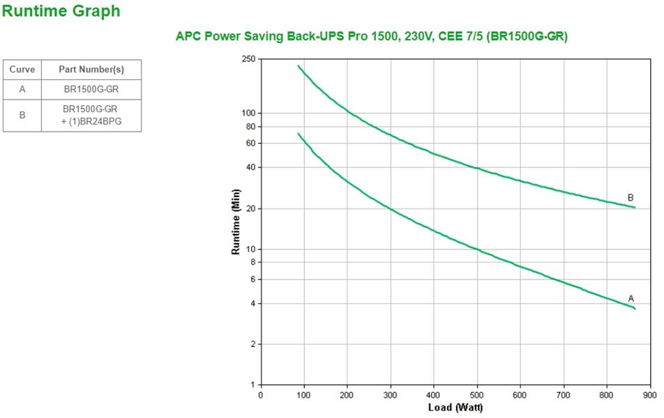 APC Back-UPS PRO 1500VA noodstroomvoeding 6x stopcontact, USB, scalable runtime