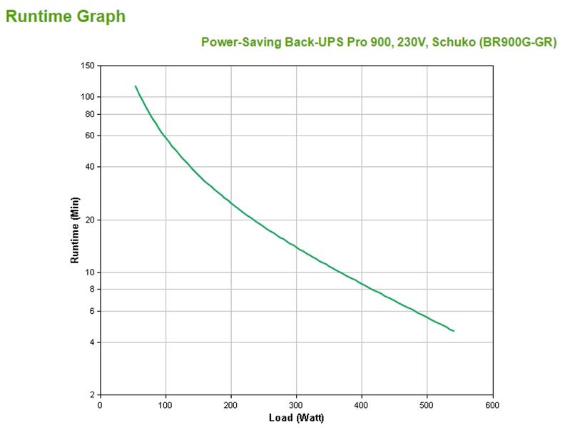 APC Back-UPS PRO 900VA noodstroomvoeding 5x stopcontact, USB