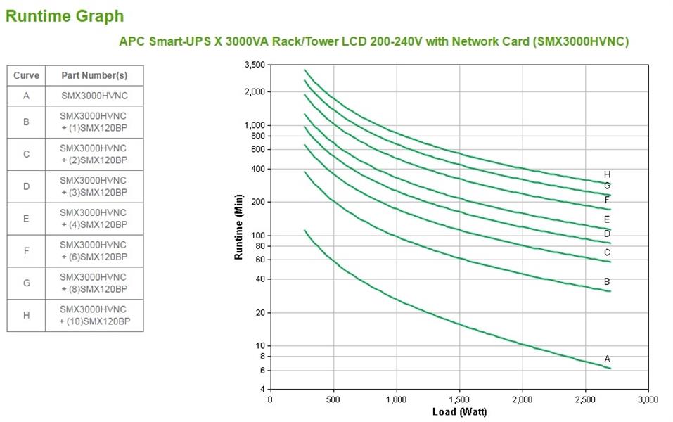 APC Smart-UPS X 3000VA noodstroomvoeding 8x C13, 2x C19 uitgang, USB, NMC