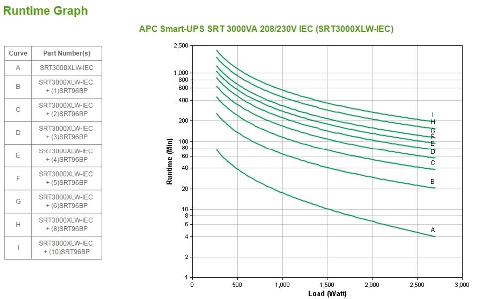 APC Smart-UPS On-Line 3000VA noodstroomvoeding 6x C13, 2x C19 uitgang, 208V or 230V input