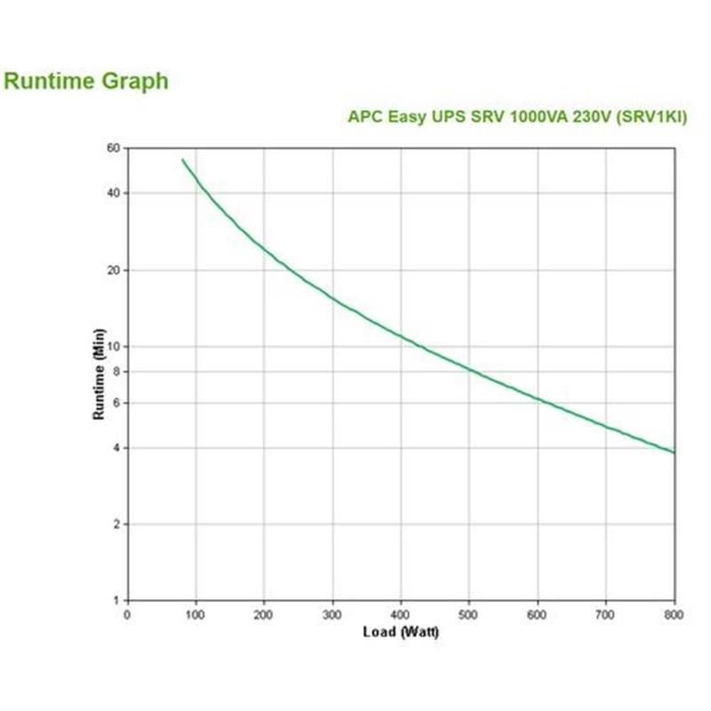 APC Easy-UPS On-Line 1000VA Noodstroomvoeding 3x C13, USB