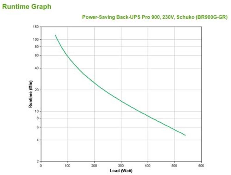 APC Back-UPS PRO 900VA noodstroomvoeding 5x stopcontact, USB