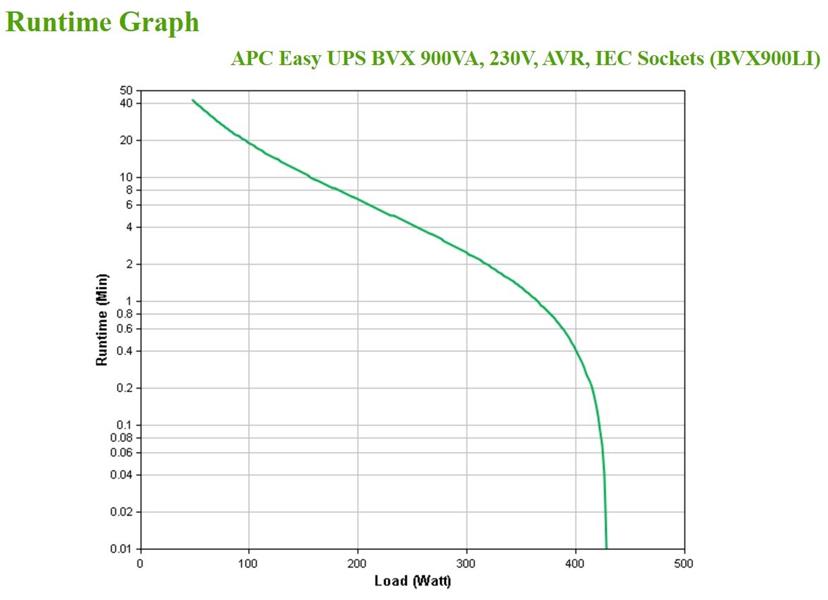 APC Back-UPS BVX900LI Noodstroomvoeding - 900VA, 4x C13