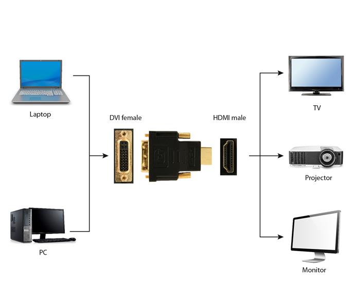 Gembird DVI female naar HDMI male adapter *DVIF *HDMIM