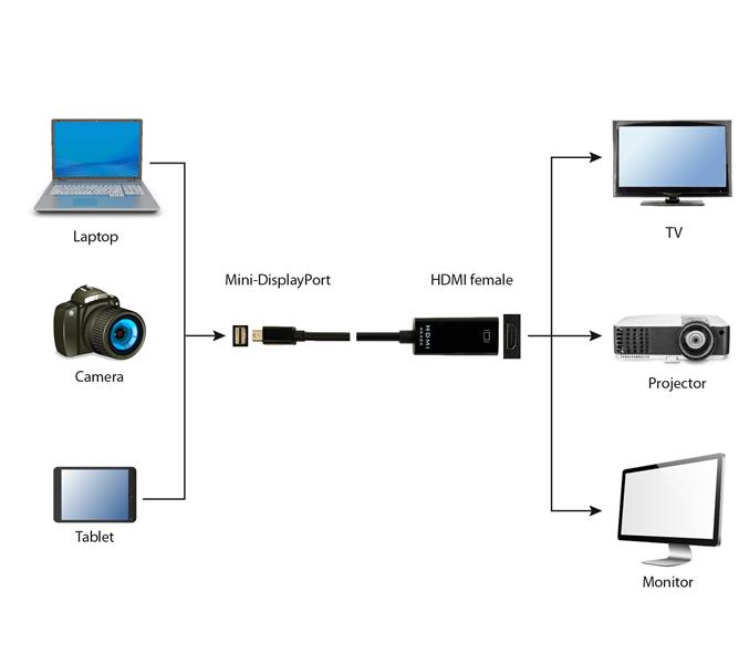 4K Mini DisplayPort naar HDMI adapterkabel 15 cm zwart