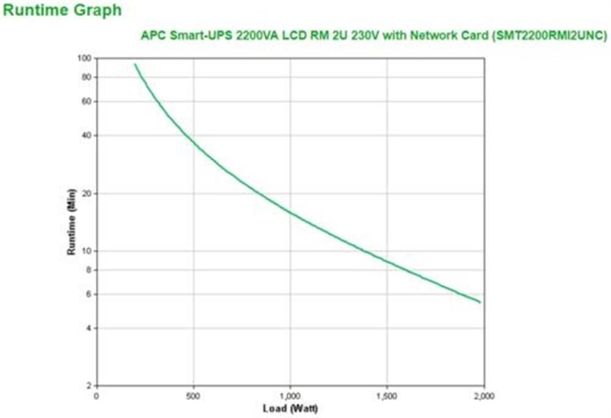 APC Smart-UPS SMT2200RMI2UNC - Noodstroomvoeding 8x C13, 1x C19, USB, rack mountable, NMC, 2200VA